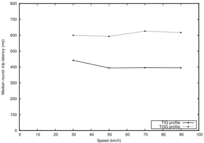Fig. 7. Number of pseudonyms (or AT) reloaded versus speed for both communication profiles
