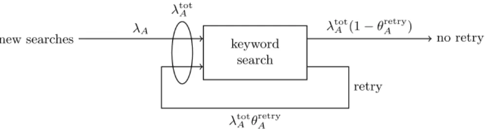 Fig. 1. Type- A users search behavior. Arcs are labeled with the average number of occurrences per time unit.