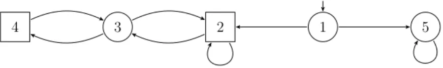 Fig. 1. An example of a two-player game arena. Rounded positions belong to Eve, and squared positions belong to Adam.
