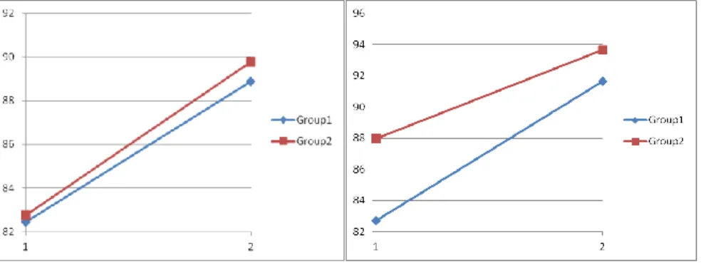 Figure 10. On the left users' mean learning curves. On the right recognizer's mean learning  curves