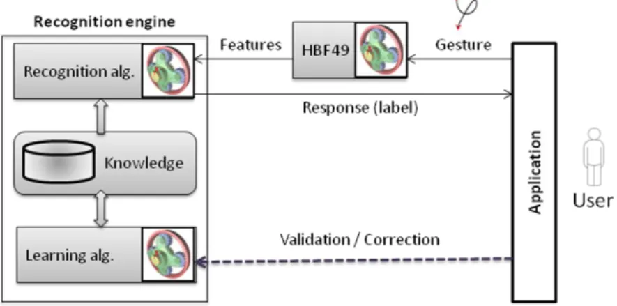 Figure 1. Interfacing of the application with the evolving recognition engine. 