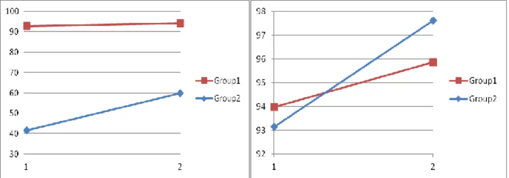 Figure 4. Mean learning curves of users (on the left) and of recognition system (on the  right) for the two groups