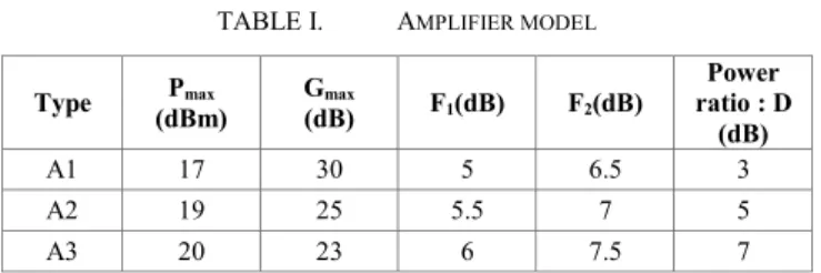 TABLE I.   A MPLIFIER MODEL