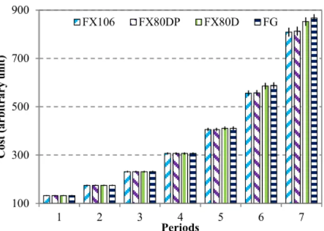Fig.  2  shows  the  saved  spectrum  percentage  for  flexgrid  scenarios compared to conventional fixed grid network