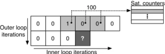 Figure 1: Branches whose outcomes are correlated with pre- pre-vious iterations of the outer loop