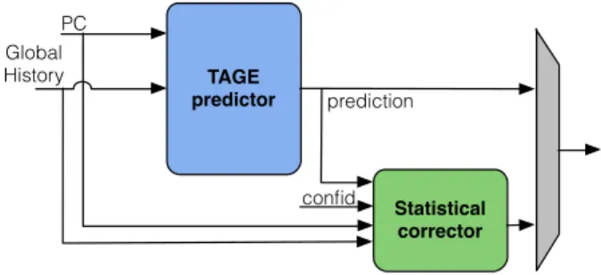 Figure 4: The TAGE-GSC predictor: a TAGE predictor backed with a Global history Statistical Corrector predictor