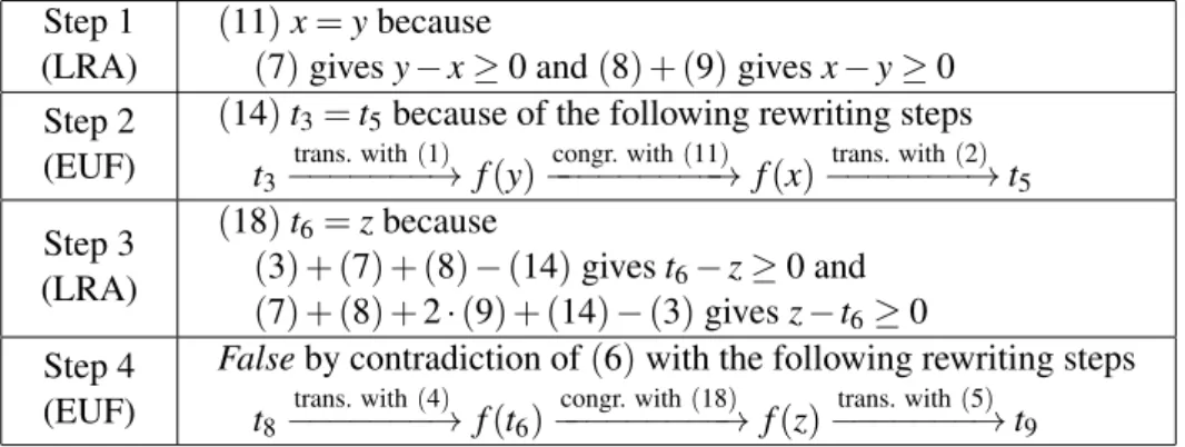 Figure 2: Example of Nelson-Oppen proof
