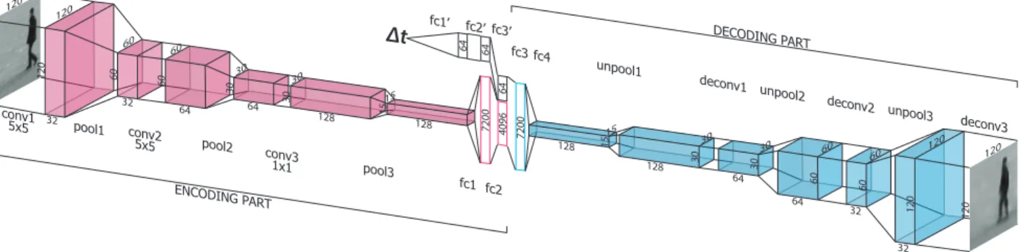 Figure 1. Our proposed architecture consists of two parts: i) an encoder part consisting of two branches: the first one taking the current image and the second one taking an arbitrary time difference t to the desired prediction and ii) a decoder part that 