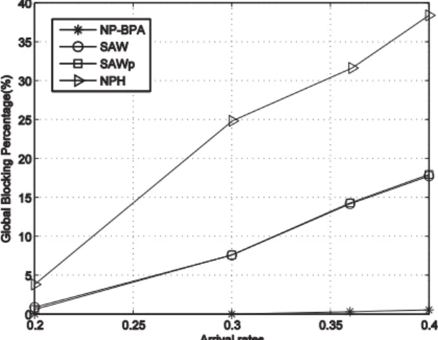 Figure 3c. Blocking rates achieved by Op3's network  with NP-BPA, SAW, SAWp and NPH. 