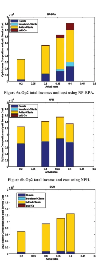 Figure 5a.Op1 total income and cost using NP-BPA. 