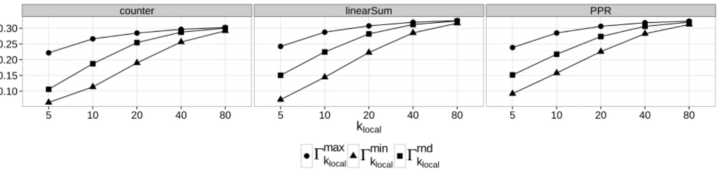 Figure 7: Recall using 3 different neighbor sampling policies for k local = 5, 10, 20, 40, 80 with the livejournal dataset