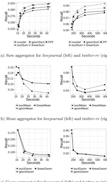 Figure 10: Evolution of recall when increasing the number of removed edges per vertex with k local = 80.
