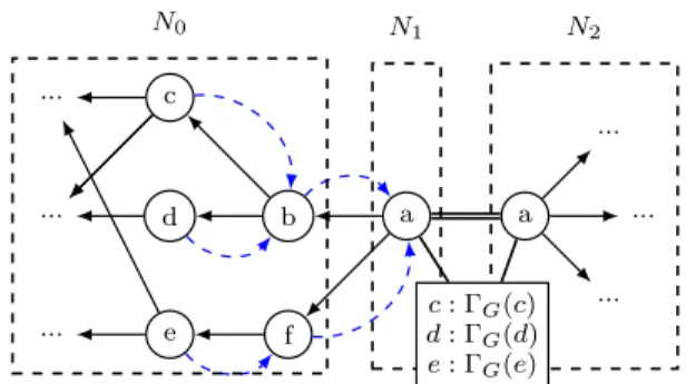 Figure 1: Example of data propagation when computing score(a, c), score(a, d) and score(a, e) with a naive GAS approach deployed on three computing nodes (N 0,1,2 )