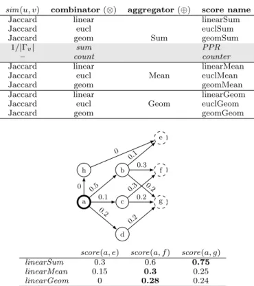 Figure 3: Example of scores obtained using different aggregators and the linear combinator (α=0.5).