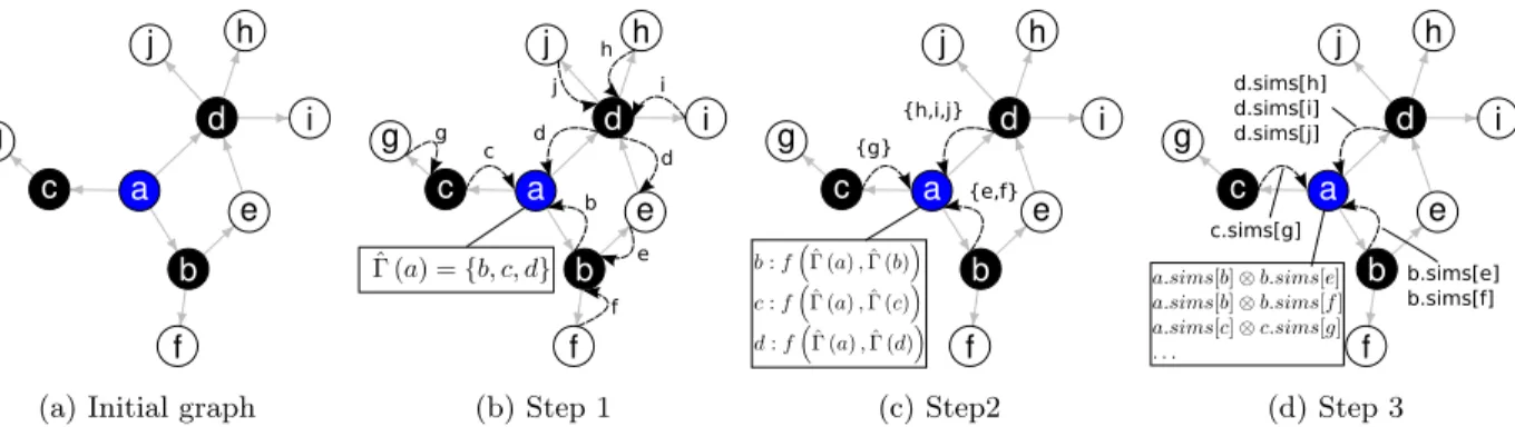 Figure 4: Illustrating Algorithm 2. In Step 1, each vertex constructs its list of neighbors Γ