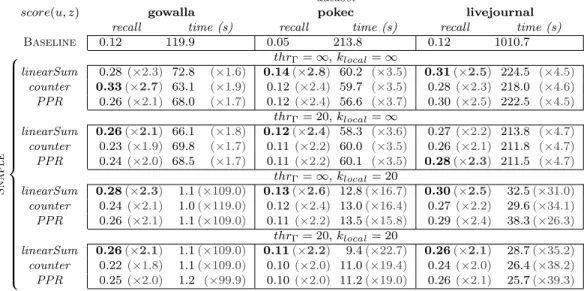 Table 5: Snaple clearly outperforms a direct implementation of similarity-based link-prediction on GraphLab, both in terms of recall and execution time