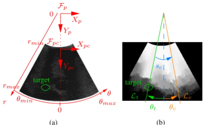 Fig. 2. Illustration of the different coordinate systems. (a) Probe frame and image polar coordinates