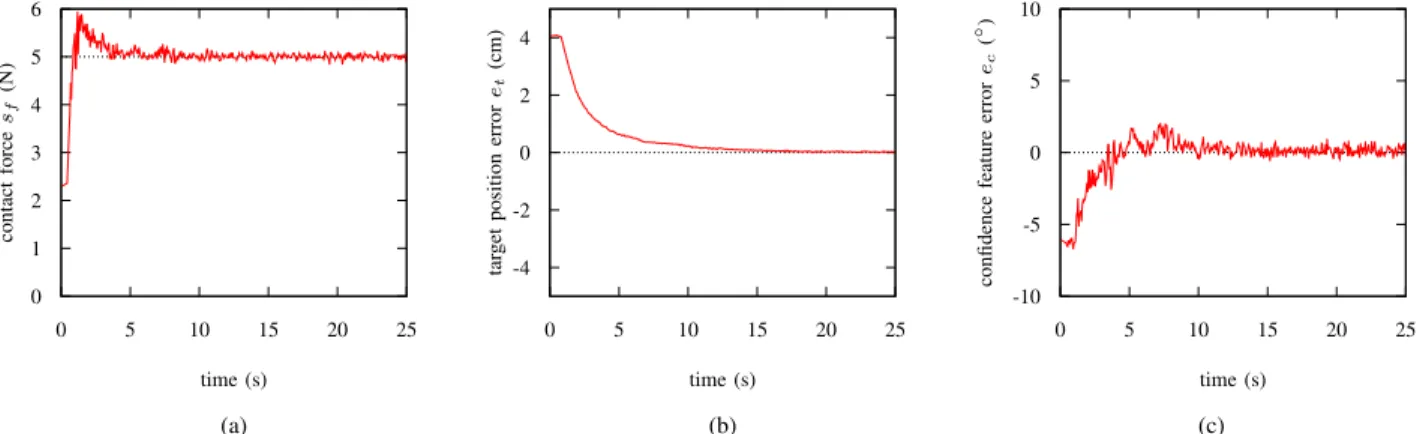 Fig. 5. Convergence: Evolution of the features during convergence in a static environment