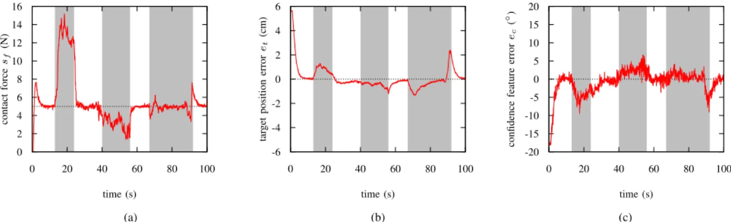 Fig. 6. Motion compensation: Evolution of the features during the motion compensation experiment