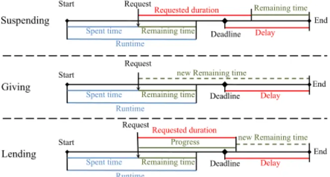 Figure 2. Application times according to the three impact forms.