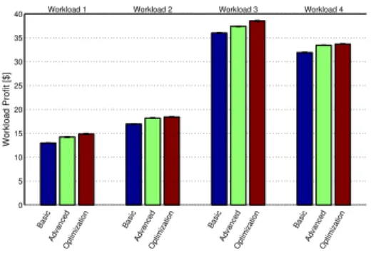 Figure 3. Workload profit comparison per policy. Profit shown is the sum of profits of all jobs.