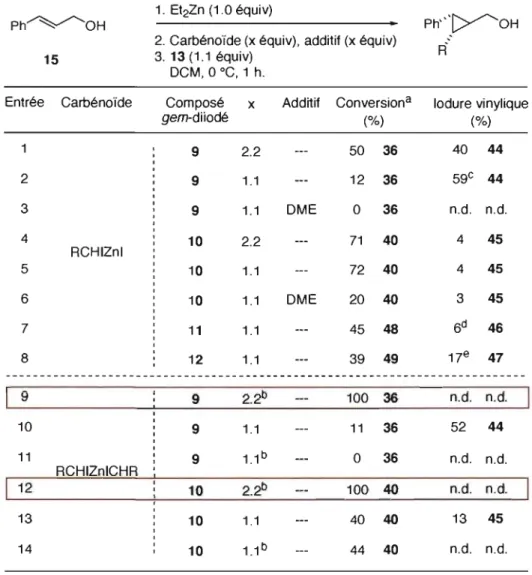 Tableau  4.  Cyclopropanation  de  Charette-Lemay:  utilisation  des  composés  gem-diiodés  fonctionnalisés  9,  10,  11  et  12 
