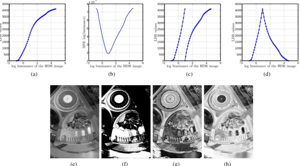 Fig. 3: (a) Mai et al. tone map curve for Memorial, (b) MSE result for different threshold for Memorial, (c) proposed tone map curve for Memorial, (d) proposed tone map curve for Memorial after inverse the second curve, (e) Tone mapped image of Memorial us