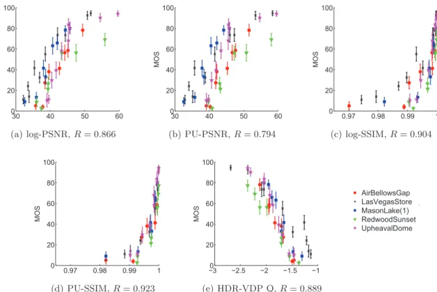 Figure 4. Scatter plots of MOS vs objective metric values, highlighing content dependency