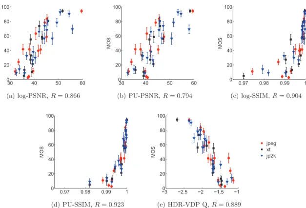 Figure 5. Scatter plots of MOS vs objective metric values, highlighing codec dependency