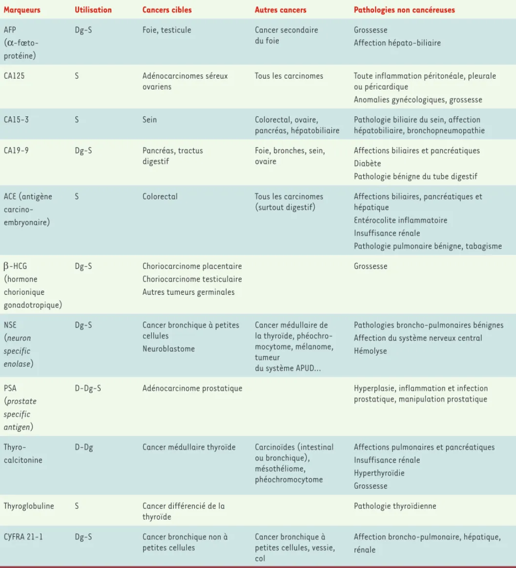 Tableau I. Marqueurs utilisés dans le dépistage (D), le diagnostic (Dg) et/ou la surveillance (S) de cancers.