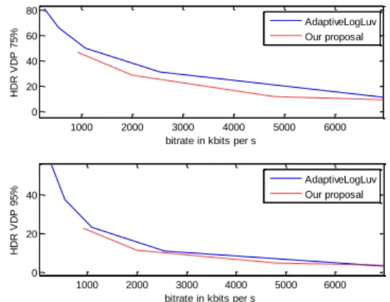 Figure  4  and  5  show  the  rate-distortion  performance  of  the  proposed  method,  compared  to  Adaptive  LogLuv  for  Sun  and  Tunnel  sequences