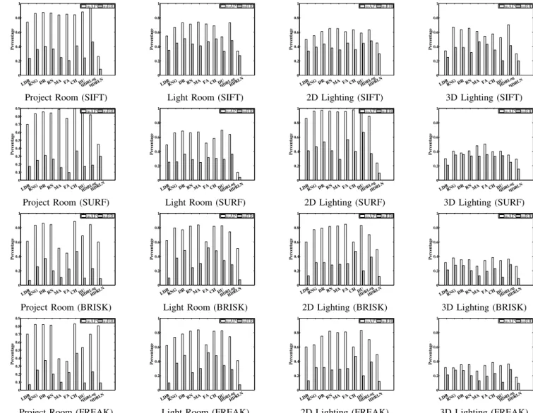 Fig. 2: Mean average precision (mAP) and mean repeatability rate (mRR) over the four considered datasets and feature schemes