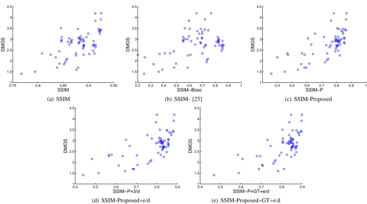 Fig. 3. Scatter plots of objective results for SSIM with tested ROIs. Each point is the DMOS against the average objective score over all frames for a sequence, synthesis and method.