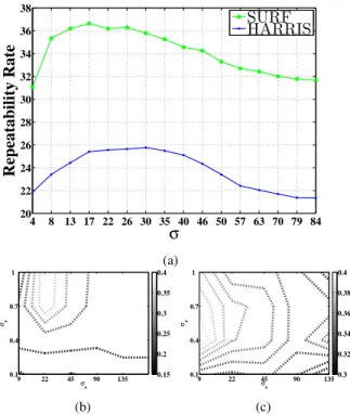 Figure 6: An example showing (a) image and its corresponding (b) Harris response map.