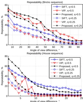 Fig. 2: Keypoint repeatability obtained with different detectors on two synthetic RGBD sequences.