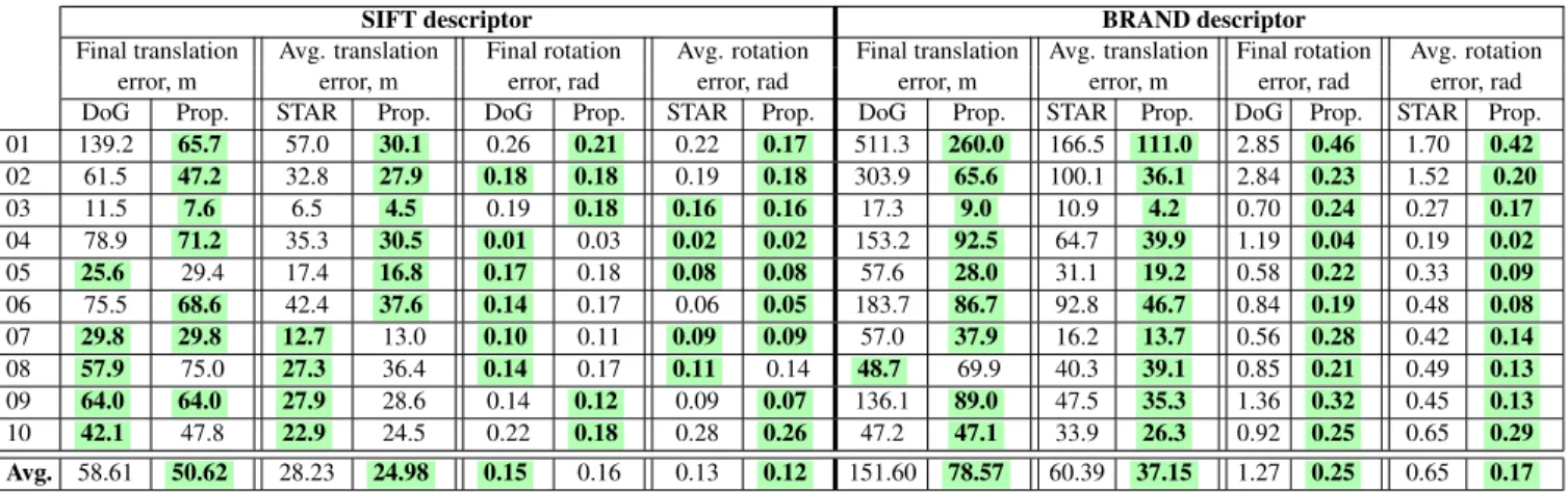 Table 1: Visual odometry results on KITTI dataset [29]. The lowest errors in each group are highlighted