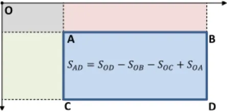 Fig. 1. Integral image principle. For a given function, the integral over any rectangle AD may be computed immediately, if for any point X on the plane the integral over OX is known