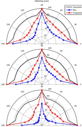 Fig. 4. Rotational invariance of the proposed filter vs the box filter.