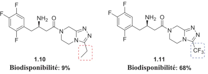 Figure 1.19   Le fluor améliore la lipophilicité ainsi que la biodisponibilité 