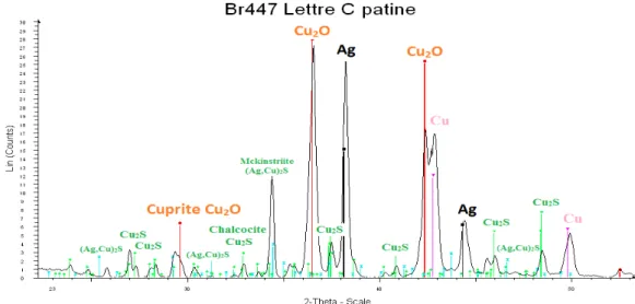 Figure 12 : patine noire contenant sulfure de cuivre, sulfures mixtes de cuivre et d’argent, oxyde de cuivre et un  alliage biphasé constitué d'une solution de cuivre dans l’argent et d'une solution solide d’argent dans le cuivre 