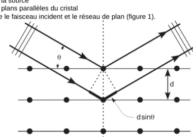 Figure  1  :  "à  chaque  plan  réticulaire  du  cristal  correspond  un  cône  de  rayons  diffractés,  à  la  condition  que  sa  distance réticulaire soit supérieure à  λ /2, de façon que la relation de Bragg donne une valeur de sin  θ  plus petite 