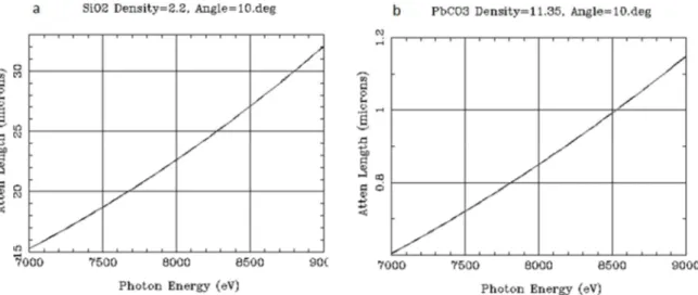 Figure 10 : transmission des rayons X d'énergie comprise entre 2 keV et 30000 keV a) dans 20 µm de silice  (SiO 2 ) b) dans 20 µm de carbonate de plomb (PbCO 3 ) http://henke.lbl.gov/optical_constants/  