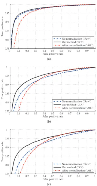 Table 1. Matching score and number of correct matches C. We present also maximal (C max ) and minimal (C min ) numbers of  cor-rect matches (for 5° and 120° rotations)