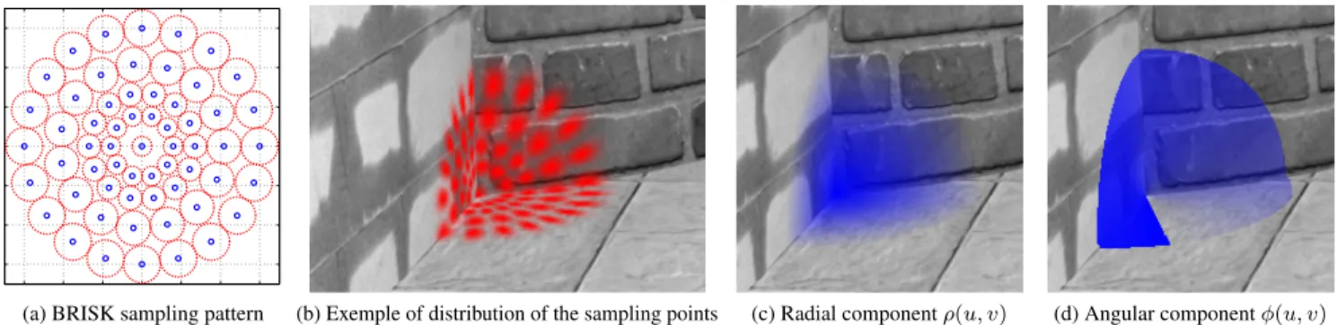 Fig. 1: Original BRISK sampling pattern for a keypoint of a unit scale [4], and an example of its distribution over the scene surface for a keypoint centered at the corner