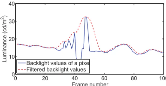 Fig. 2. Example of temporal smoothing of backlight pixel trajecto- trajecto-ries for the ChristmassTree video sequence.