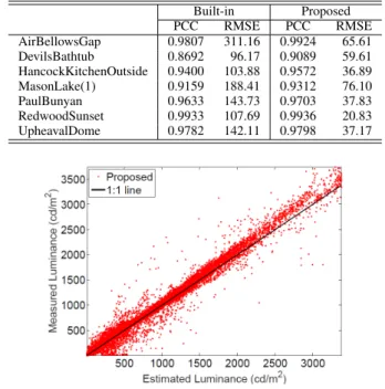 Fig. 4. Plots of measured luminance vs. estimated luminance. These results are presented only for proposed rendering.