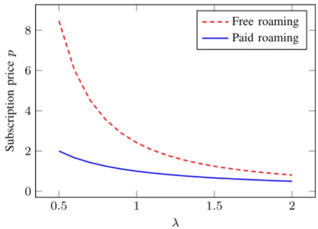 Figure 1 displays the optimal subscription price p in terms of λ. Without the possibility for the ISP to make extra revenue