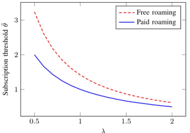 Figure 3. Subscription threshold θ, in terms of ¯ λ: users with θ > θ ¯ subscribe to the service.