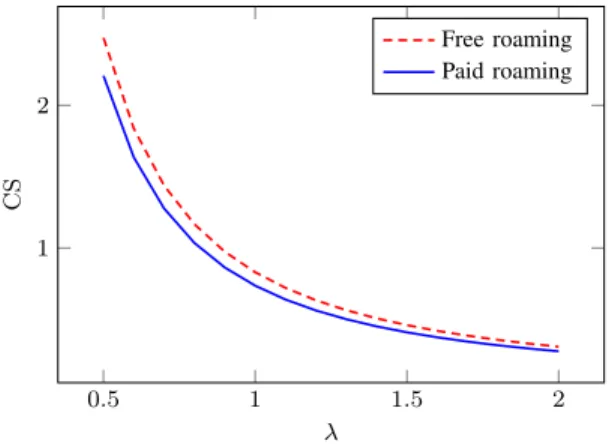 Figure 6. Consumer surplus in terms of λ