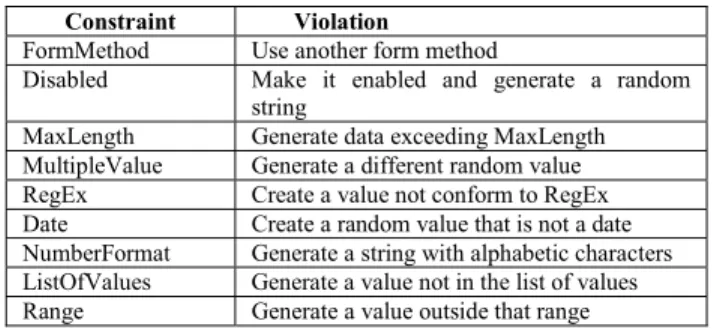 Table 3 shows some examples of constraints and  the generated data.  